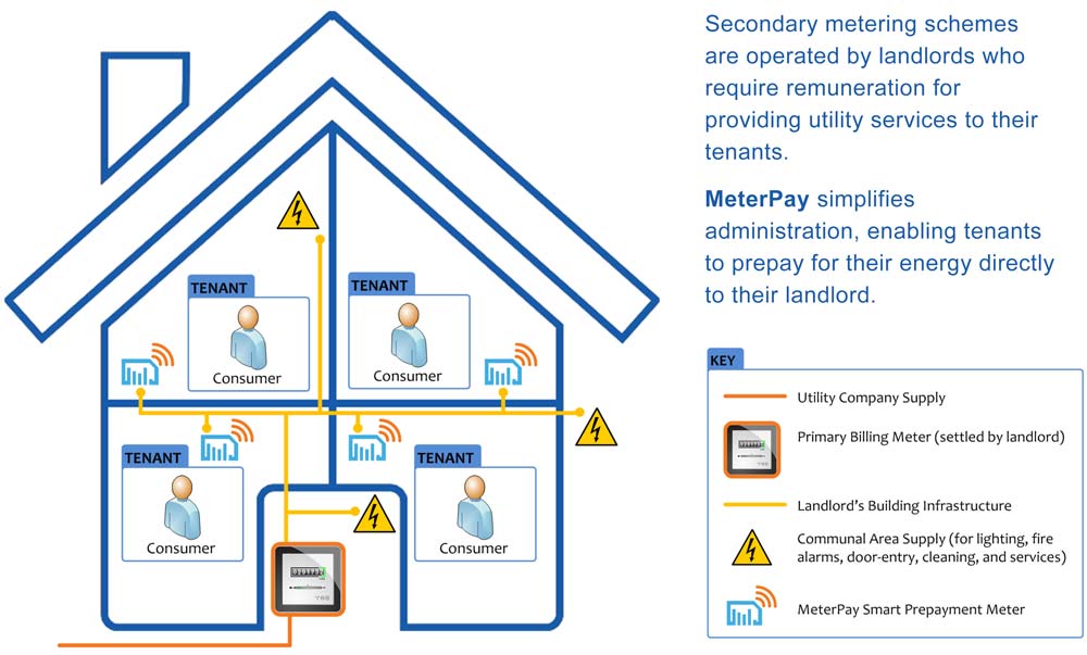 AnyMeters.co.uk How Do Prepayment Sub Meters Work 