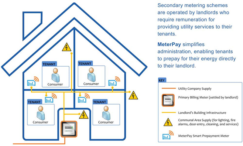 AnyMeters.co.uk How Do Prepayment Sub Meters Work 