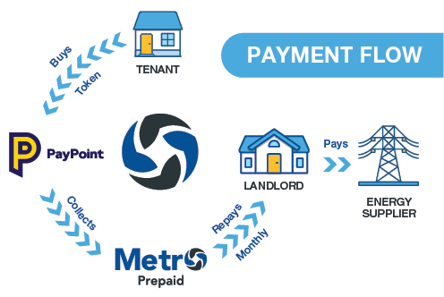 Metro 200 Single Phase Prepay Meter