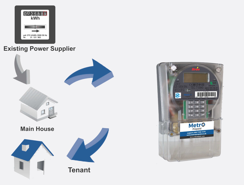 MET003 Metro Three Phase Prepay Meter